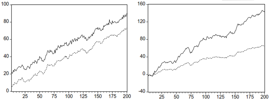 Cointegrated and non-cointegrated time-series