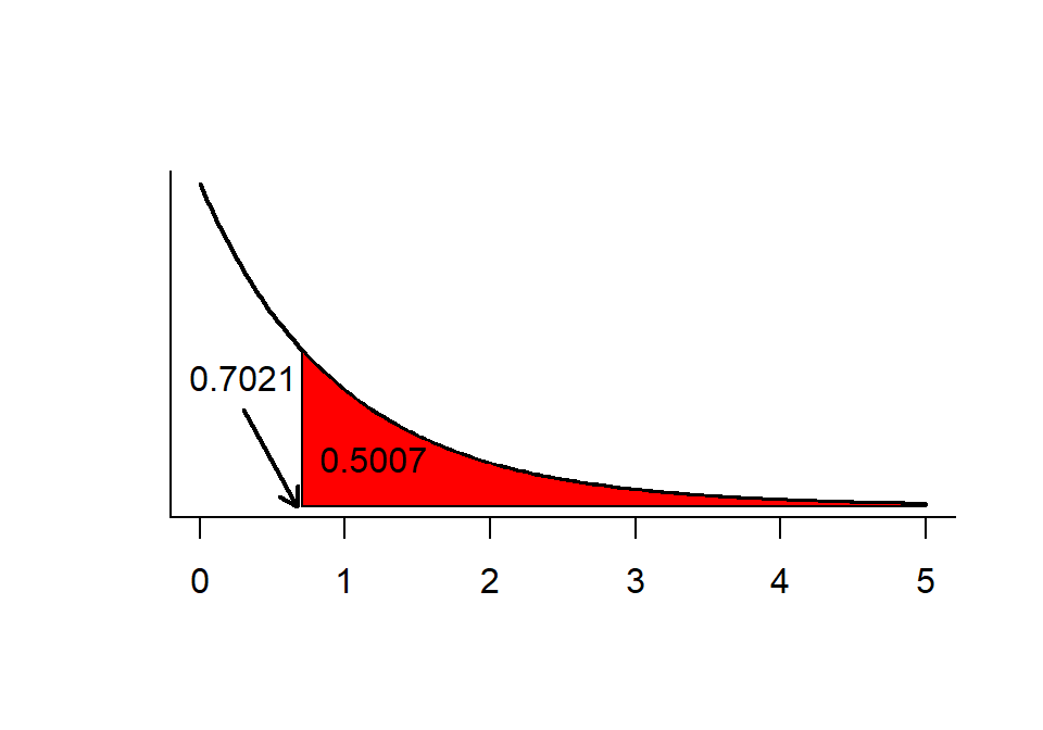 F-distribucija i p-vrijendost (kritično područje)