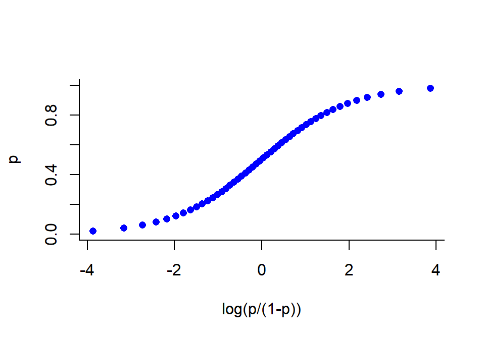 Logistička funkcija transformira vrijednosti iz intervala $[- \infty, + \infty]$ u interval $[0,~ 1]$