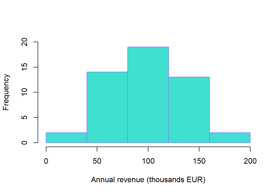 Histogram of the companies with respect to the annual revenue