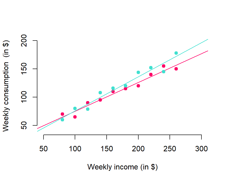 Two sample regression lines