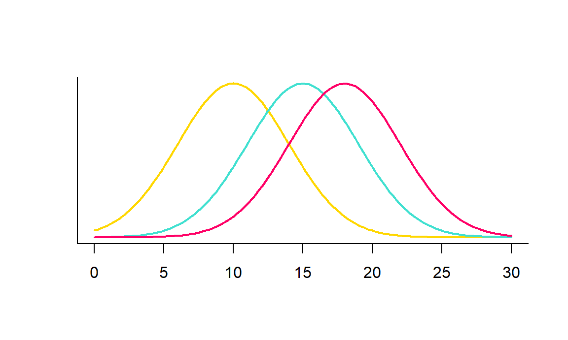 Three normal distrubutions with different means but the same standard deviation
