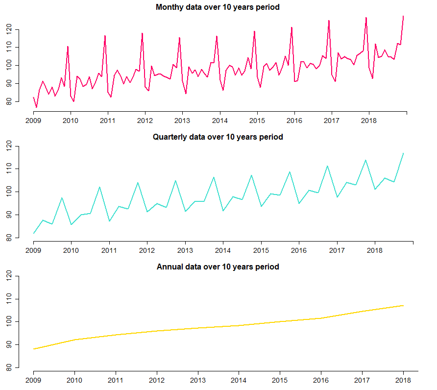 Monthly, quarterly and annual time-series of retail trade (except of motor vehicles and motorcycles)