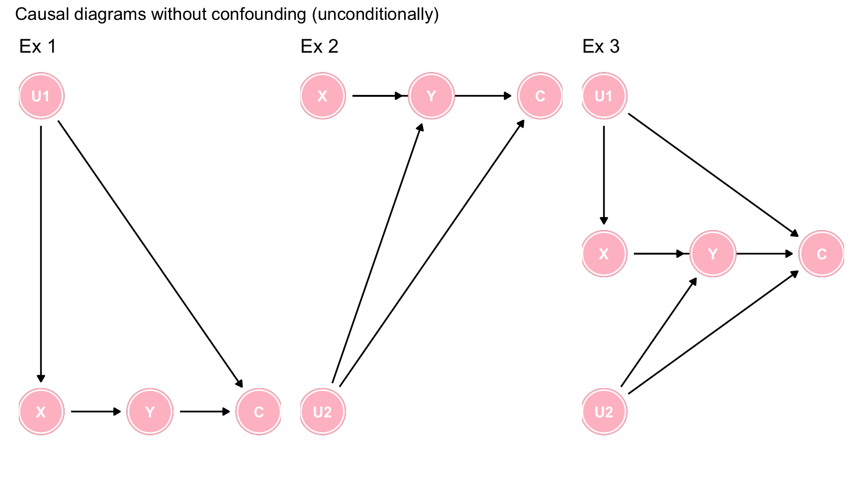 Causal diagrams without confounding (unconditionally)