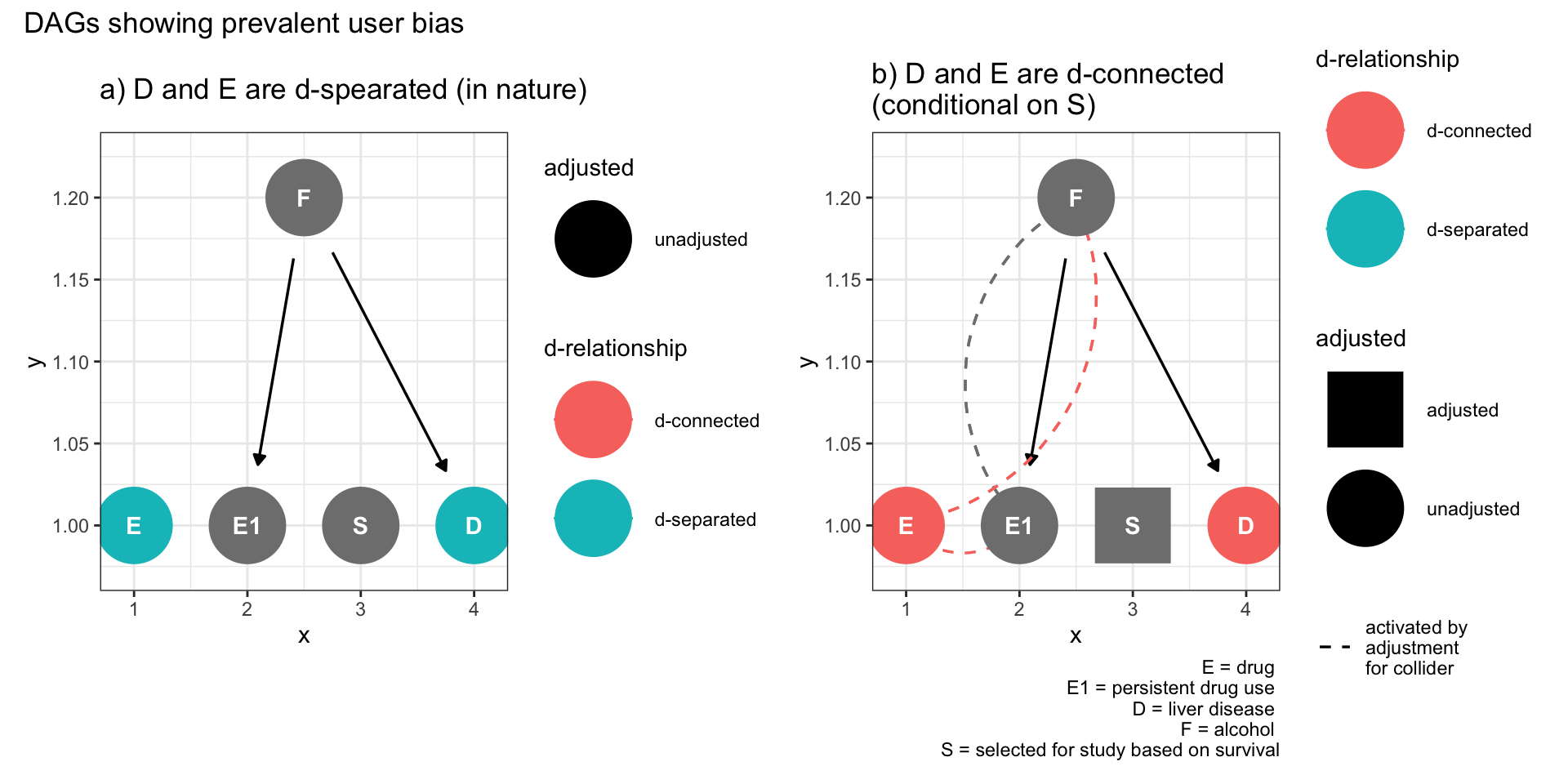 Selection bias (prevalent user bias)