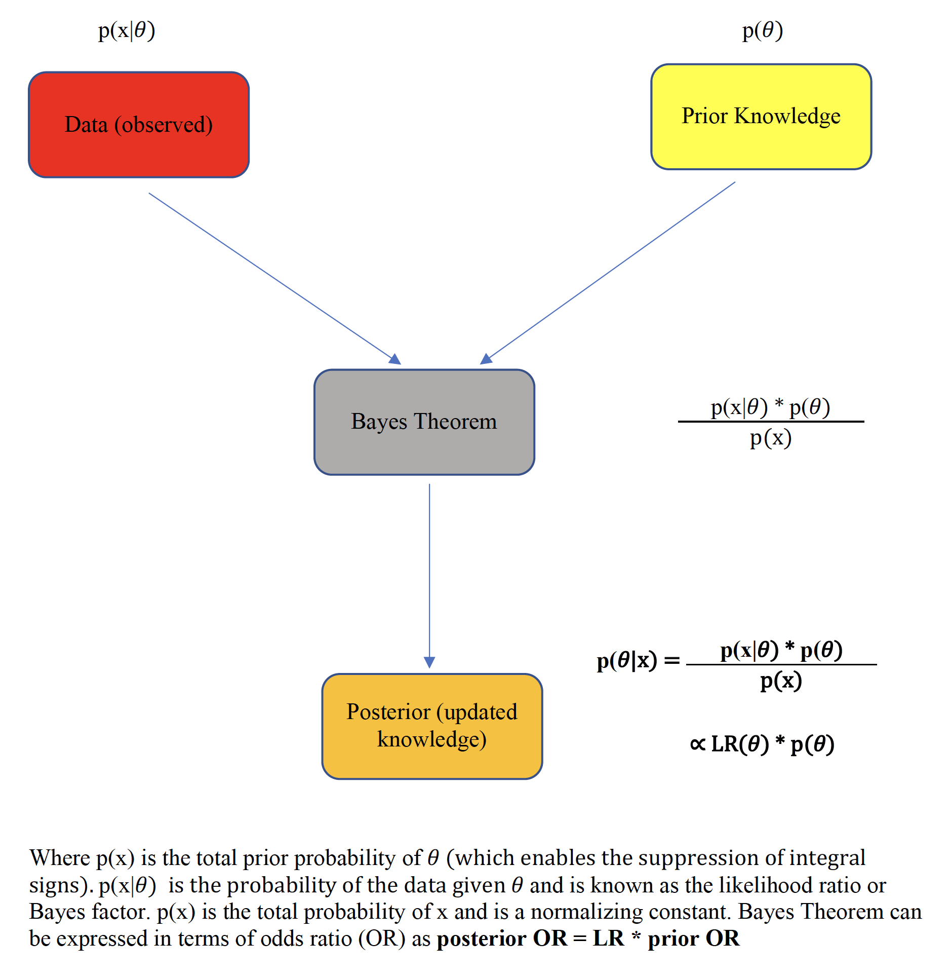 Bayes theorem