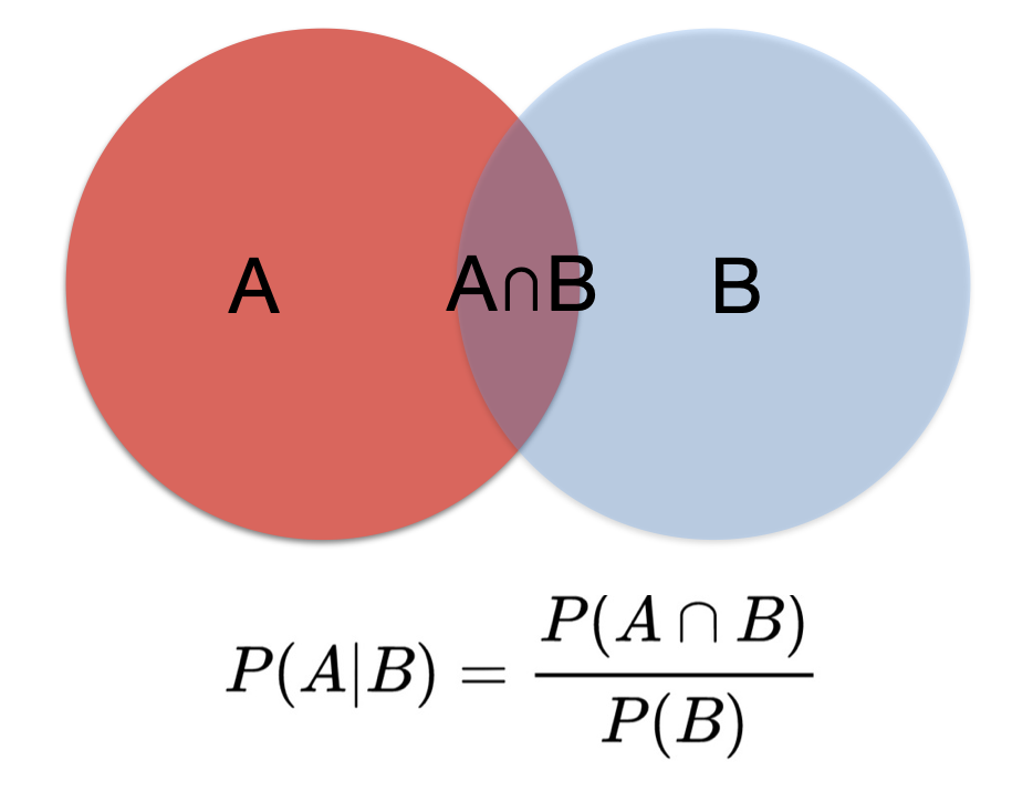 Multiplication rule