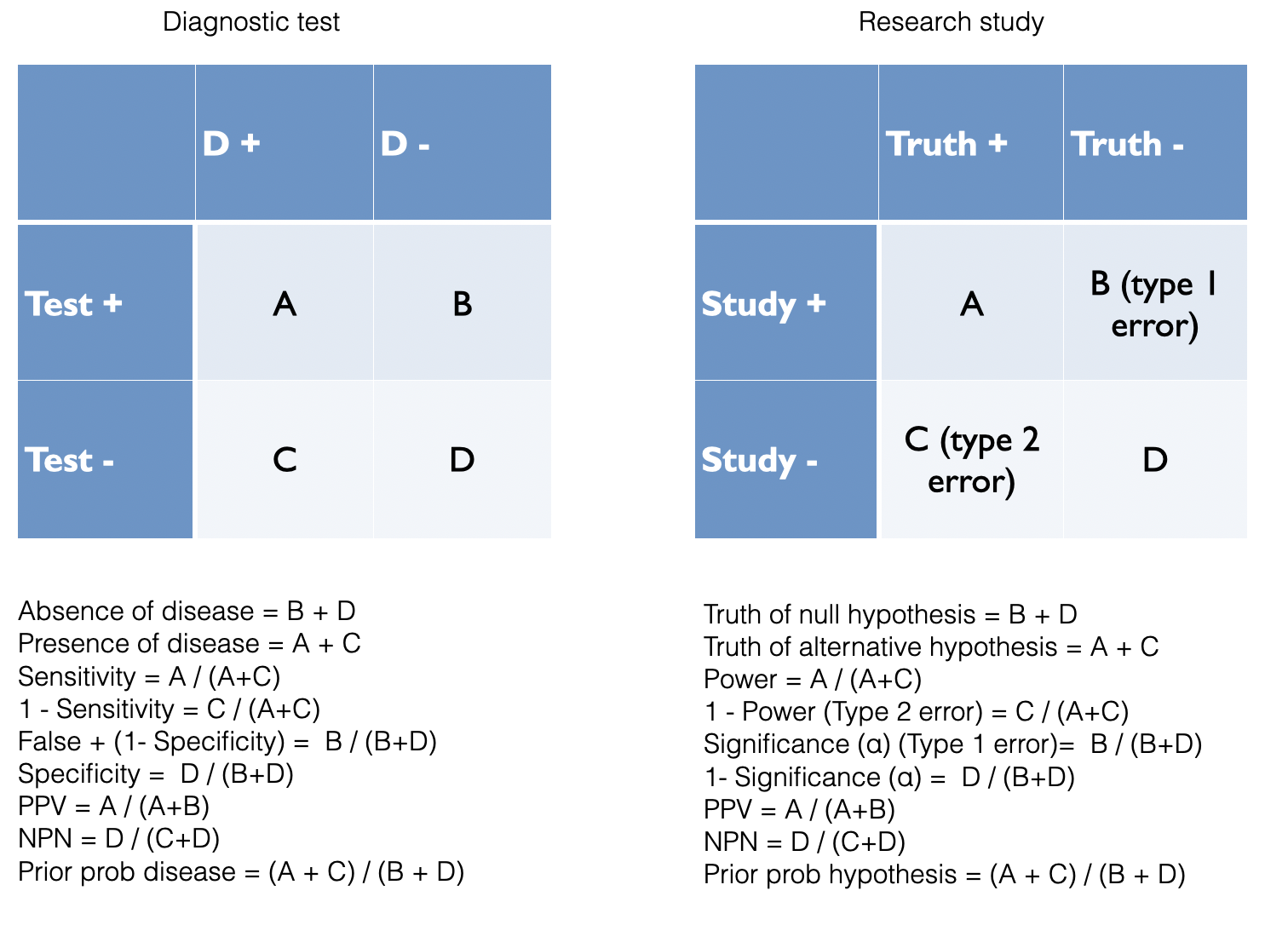 Analogy between diagnostic testing and research findings