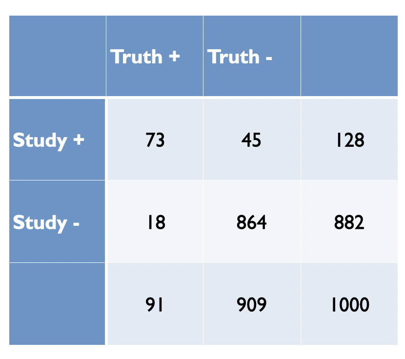 Adequately powered exploratory epidemiology study no bias