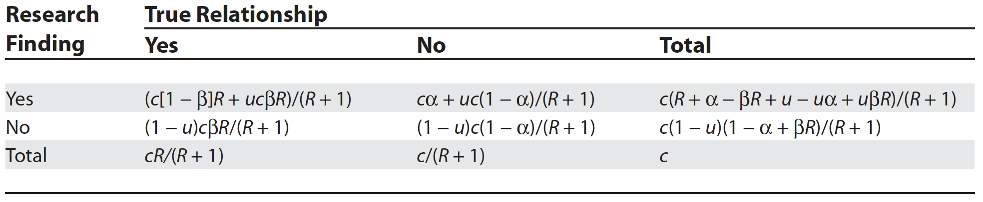 General Assocation of Research Findings and True Relationships in the Presence of Bias