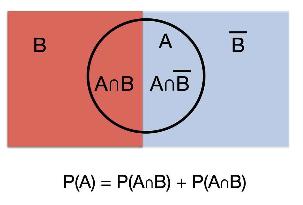 Total probability rule