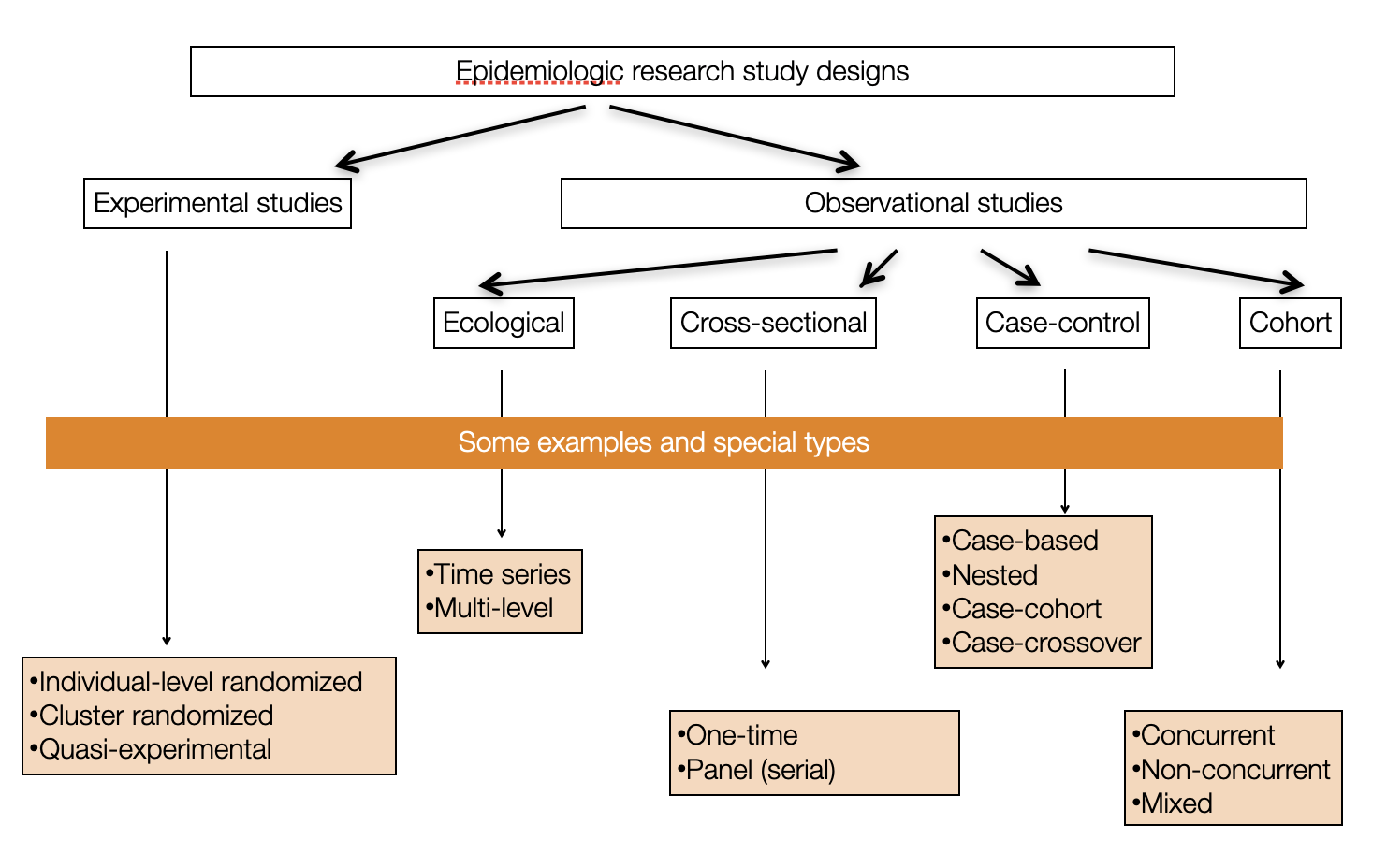 Overview of different research designs