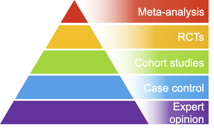 EBM pyramid of research designs