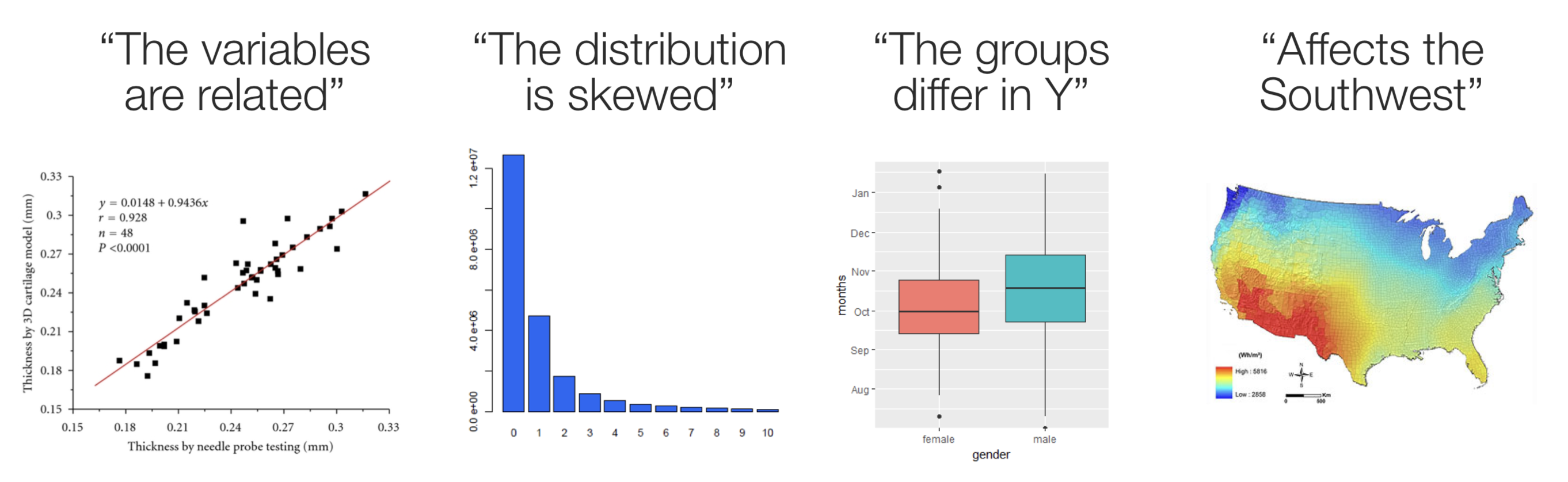 Data visualization -> Quick understanding of data