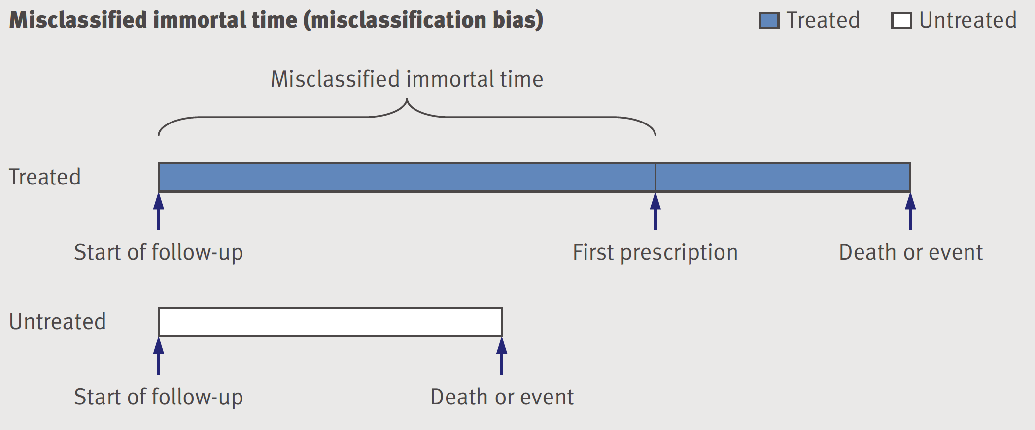 Misclassified immortal time - misclassification bias