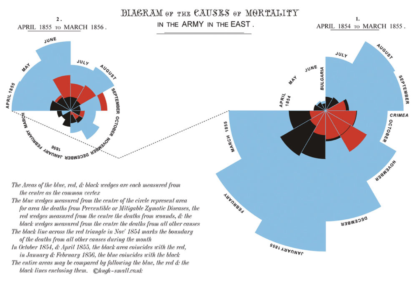Classic epidemiology visualizations - Nightingale's Rose