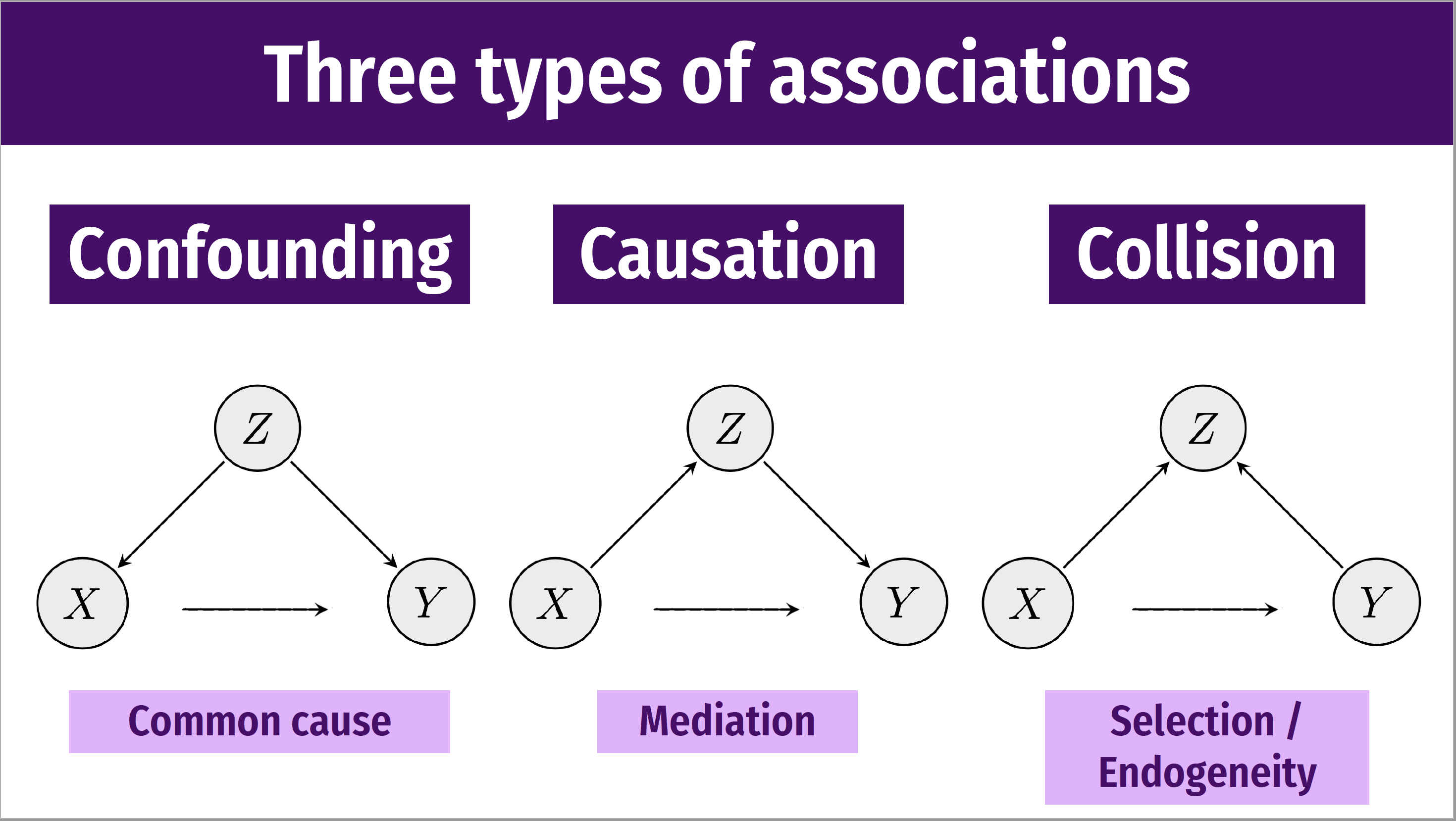 Types of associations
