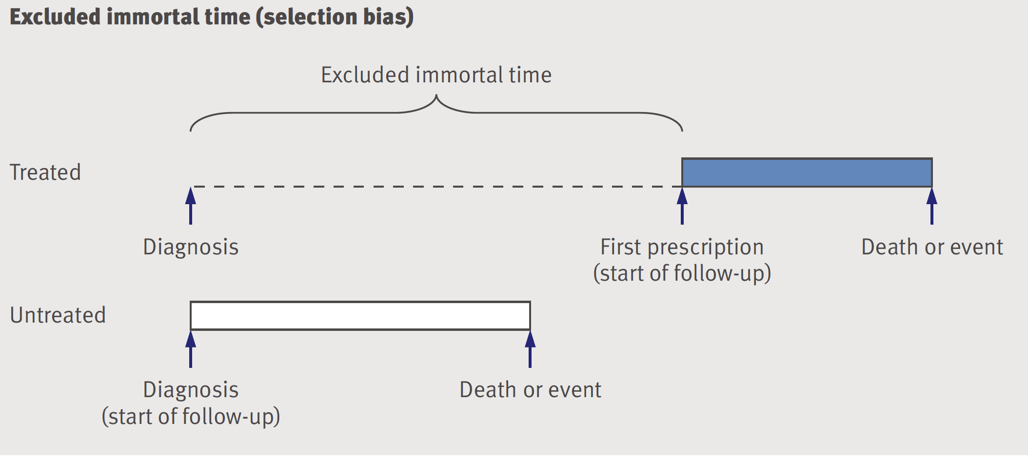 Excluded immortal time -selection bias