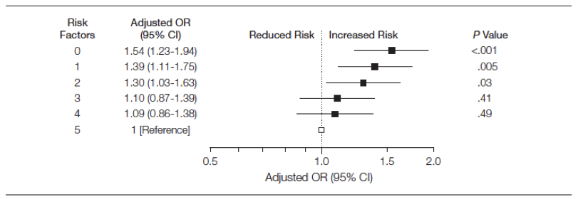 Mortality according to risk factors among survivors of an initial MI