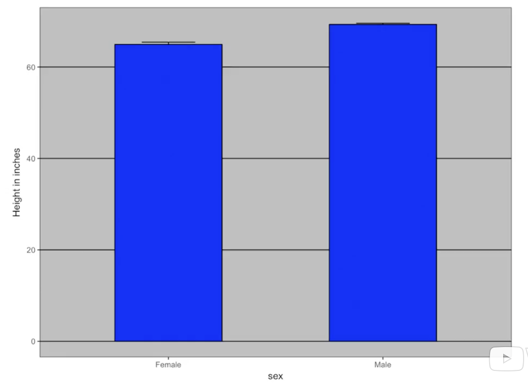 Poor presentation - Bar plot