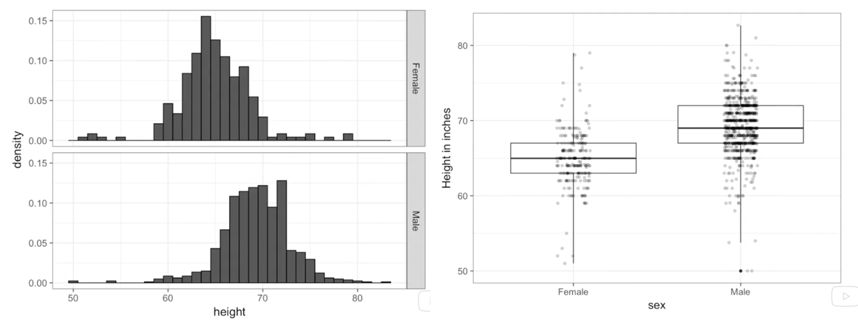 Improved presentation - histograms and box plots