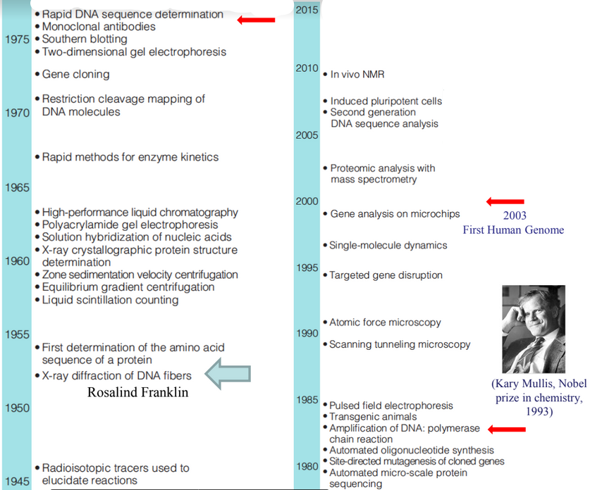 Timeline of Biochemistry