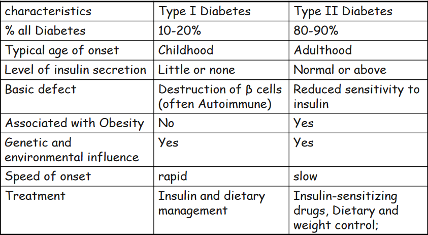 Traits of Type I and II Diabetes Mellitus
