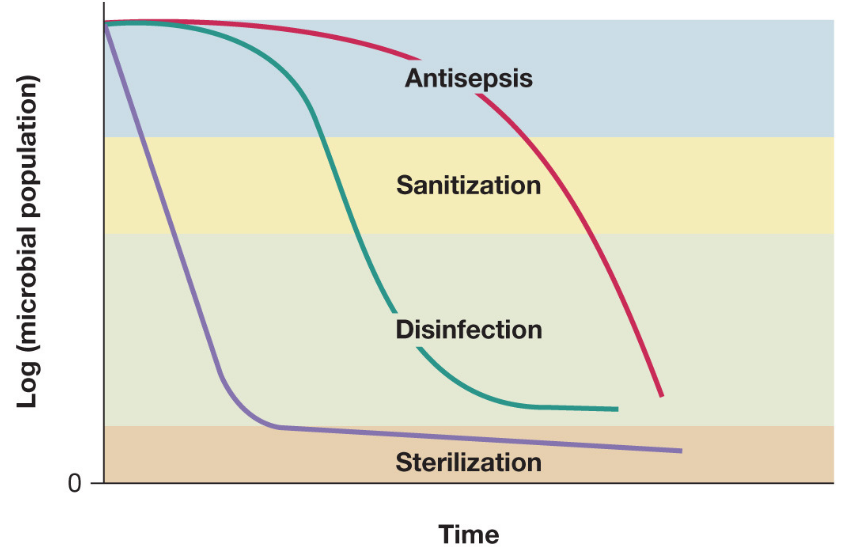Effectiveness (in log(microbe population) of Various Sterilization Techniques
