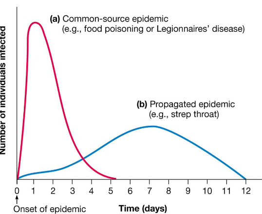 Two Types of Epidemics
