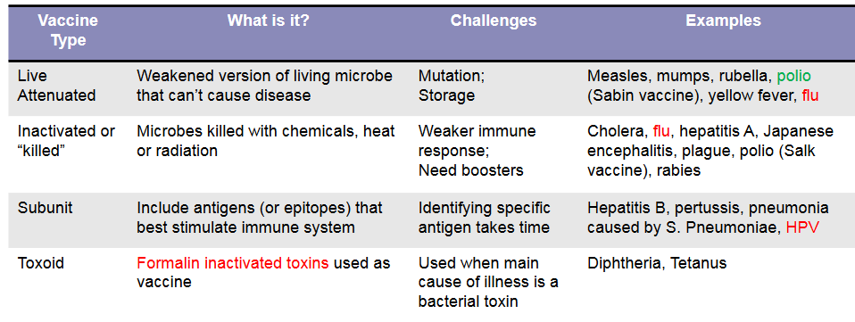 Types of Vaccines