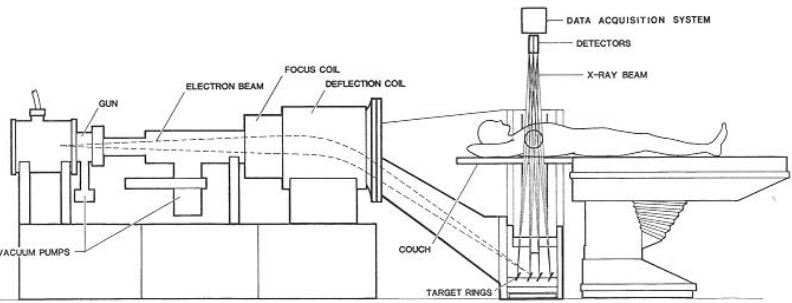 Setup of a Fifth Generation CT Scanner