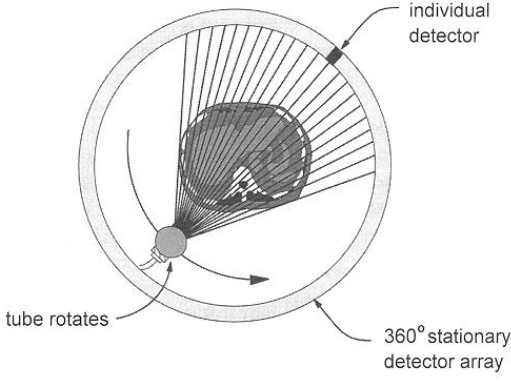 Inner Workings of a Fourth Generation CT Scanners