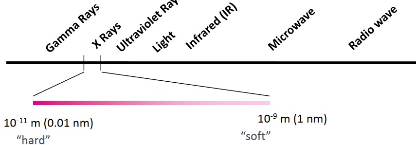 Spectrum of X-Rays