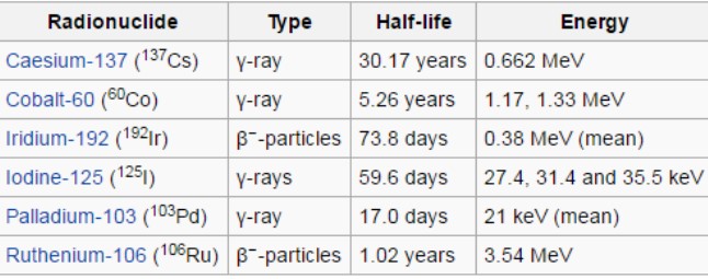 Commonly Used Radionuclides for Brachytherapy