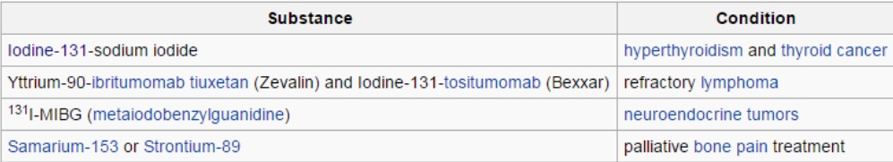 Commonly Used Nuclear Medicines for Unsealed Sources