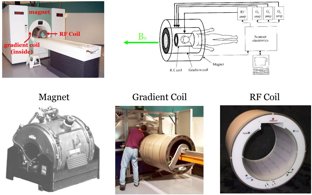 Different Components of an MRI Machine