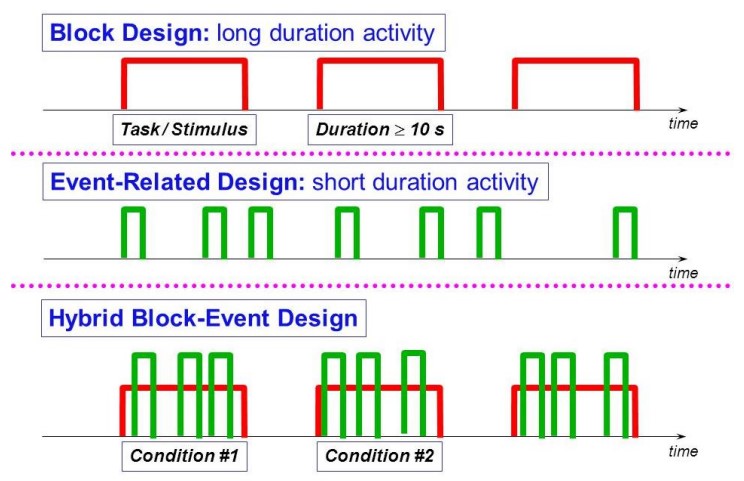 Designs in a fMRI setup