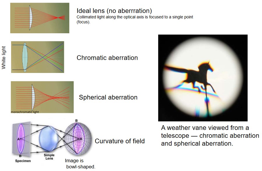 Several Aberrations on a Wind Vane