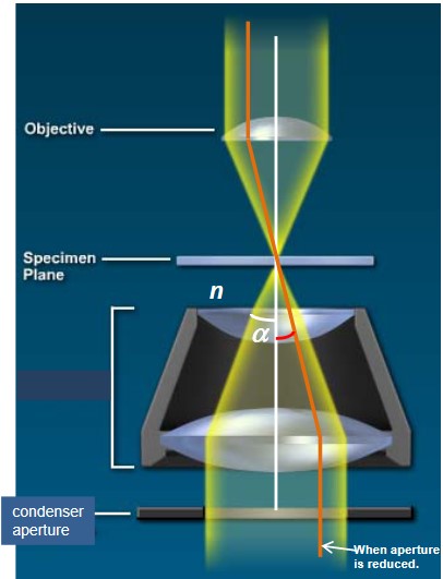 Illustration of a Condenser's NA