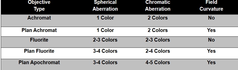 Possible Corrections for Optical Aberrations