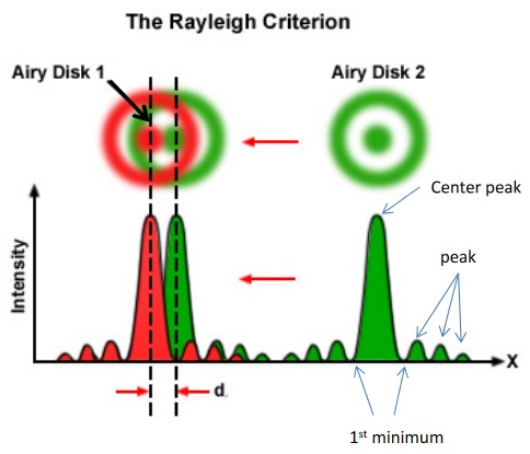 Rayleigh Criterion