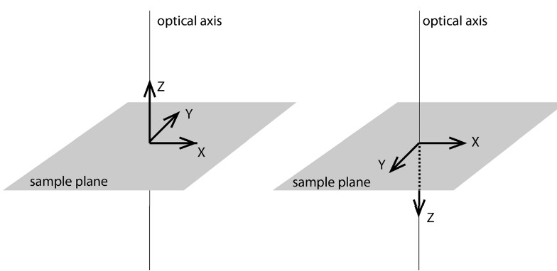 Planes in Microscopy