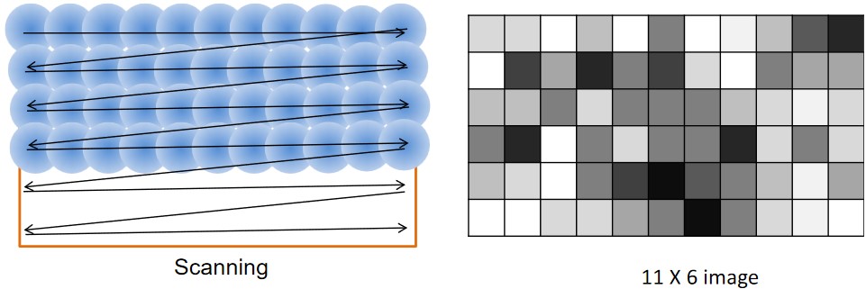 Image Scanning in Confocal Microscopy