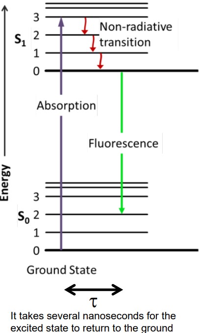 Illustration of Fluorescence Lifetime