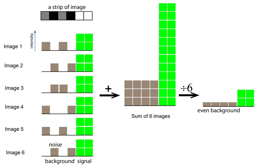 How Signal-to-Noise Ratio Can be Improved