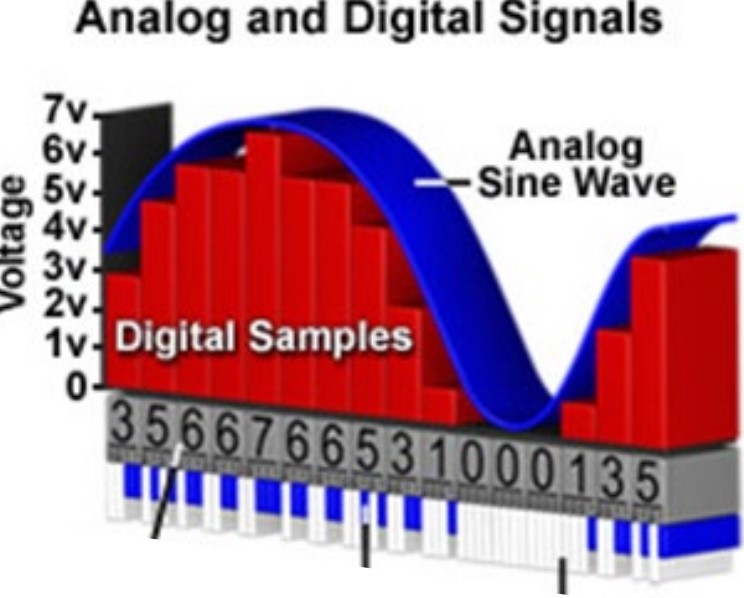 Analog and Digital Signals