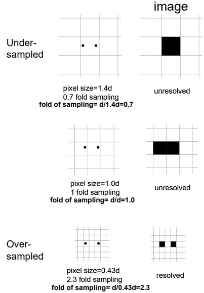 Simplified Explanation of Nyquist Sampling Theorem