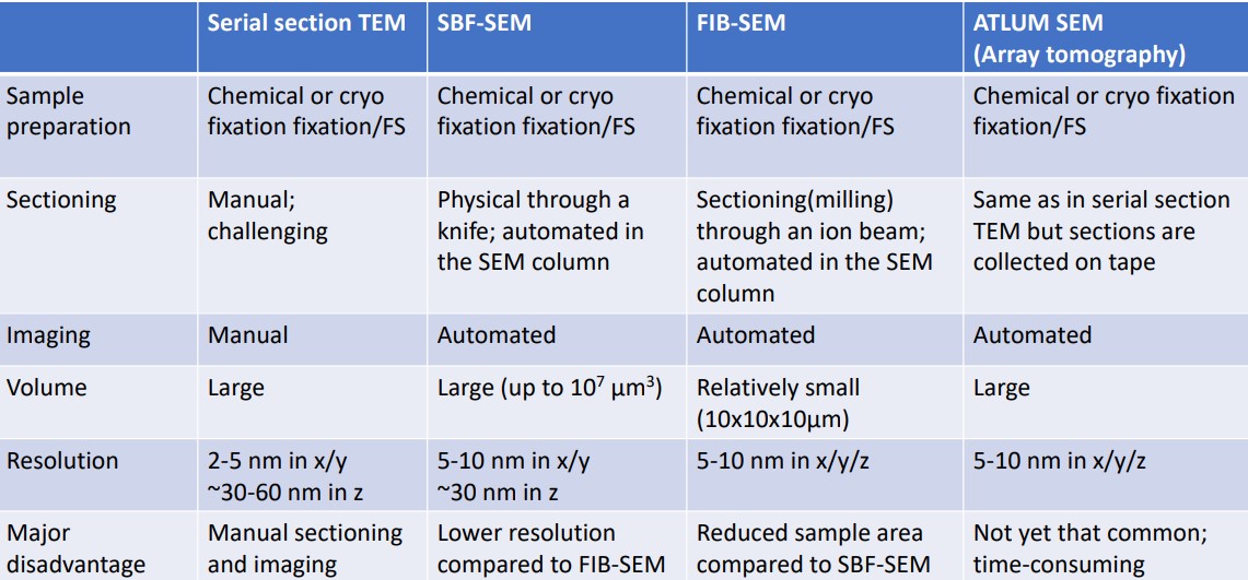 Summary of 3D Imaging Techniques