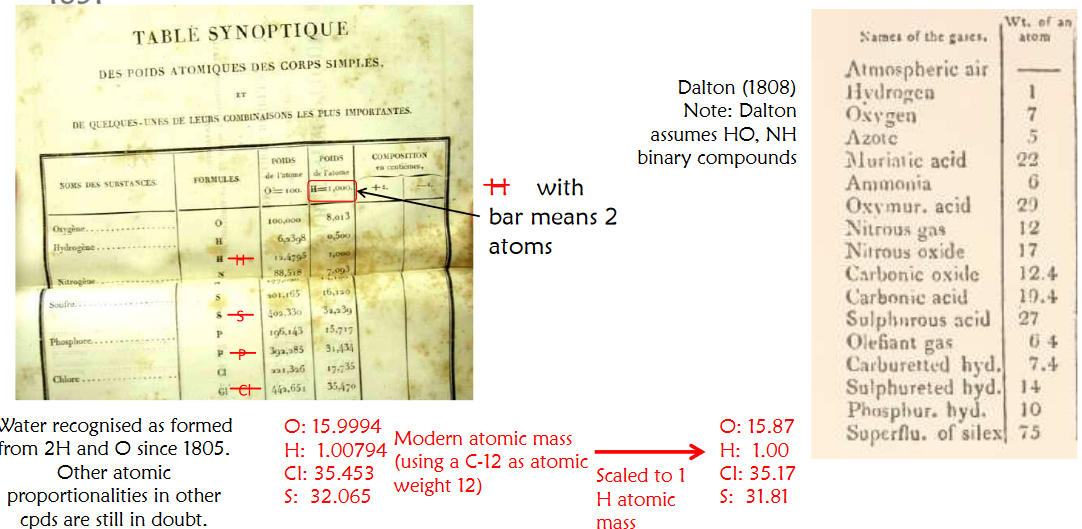 Berzelius' Table of Atomic Weights