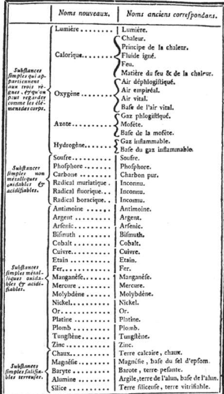 Lavoisier's 33 Original Elements